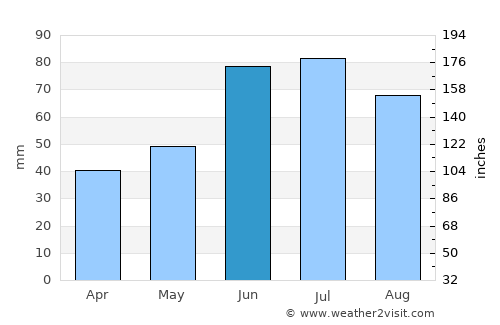 Rechytsa average rain in June
