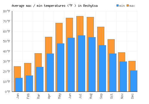 Rechytsa average minimum / maximum temperatures (Fahrenheit)