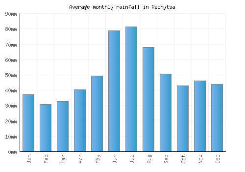 Rechytsa monthly rainfall chart (mm)