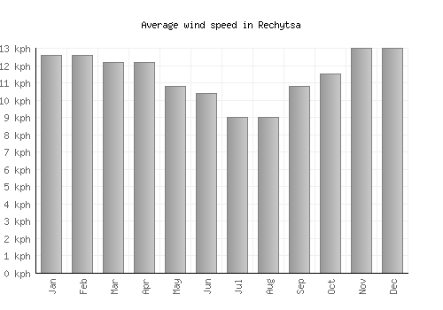 Rechytsa average winspeed by month (km/h)
