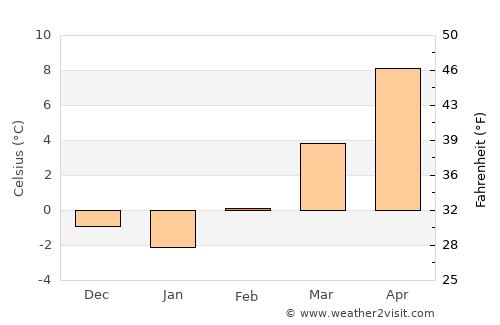 Rečica ob Savinji average temperature in February
