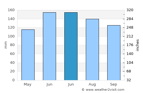Rečica ob Savinji average rain in June