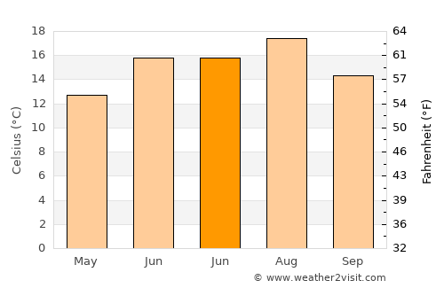 Rečica ob Savinji average temperature in June