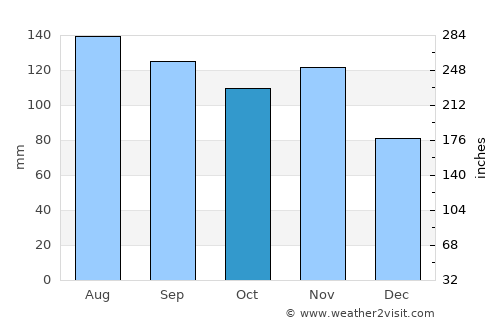 Rečica ob Savinji average rain in October