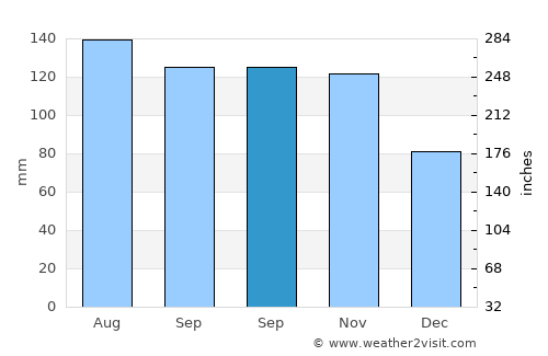 Rečica ob Savinji average rain in September