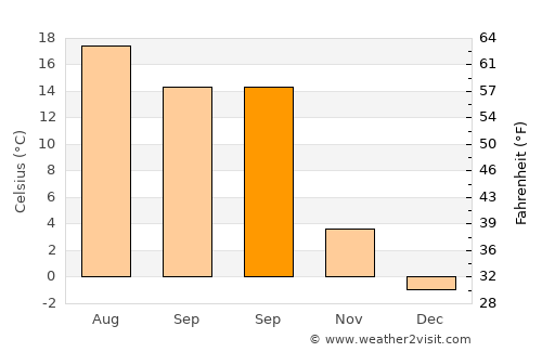 Rečica ob Savinji average temperature in September