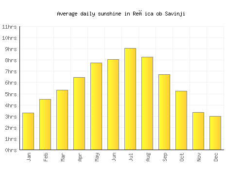 Rečica ob Savinji average daily sunshine chart