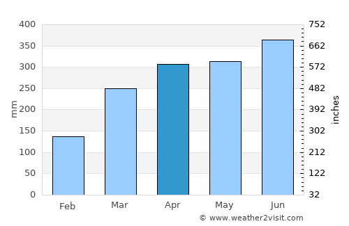 Recife average rain in April