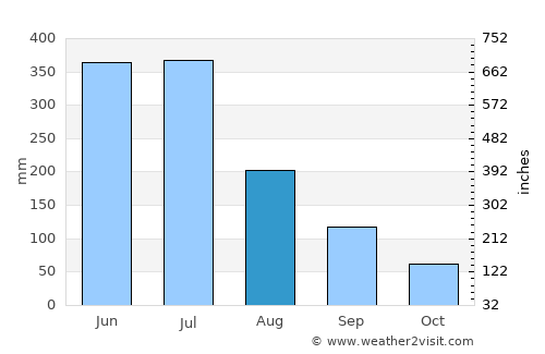 Recife average rain in August