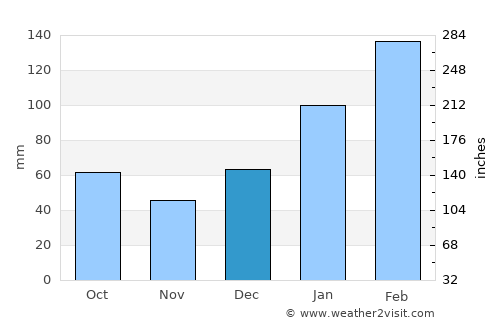 Recife average rain in December