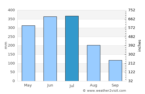 Recife average rain in July