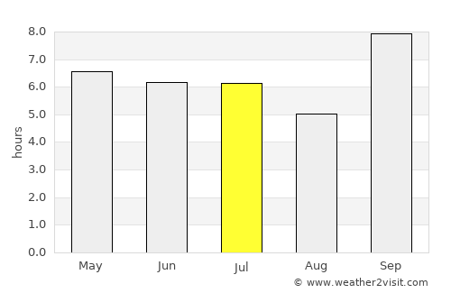 Recife average rain in July