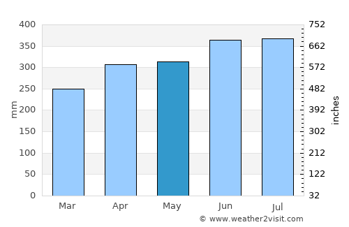 Recife average rain in May