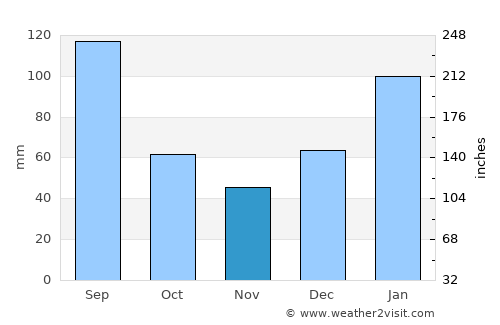 Recife average rain in November