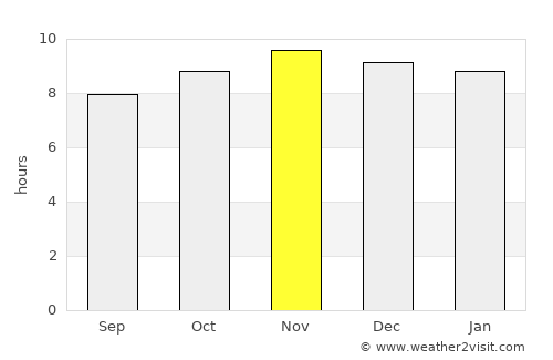 Recife average rain in November