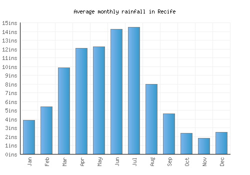 Recife monthly rainfall chart (inches)