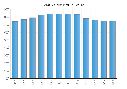 Recife relative humidity averages