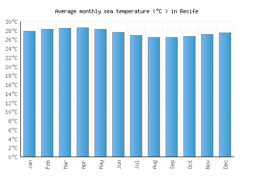 Recife average sea temperature chart (Celsius)