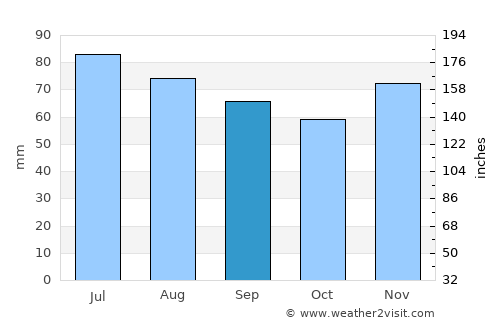 Recklinghausen average rain in September