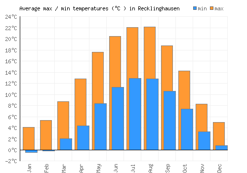 Recklinghausen average minimum / maximum temperatures (Celsius)