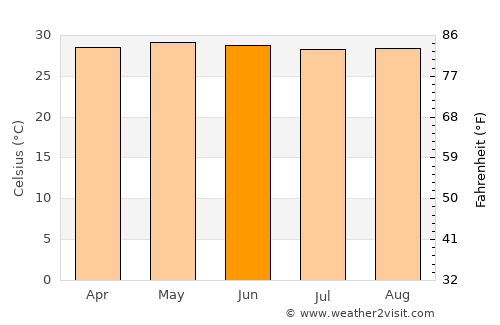 Recodo average temperature in June