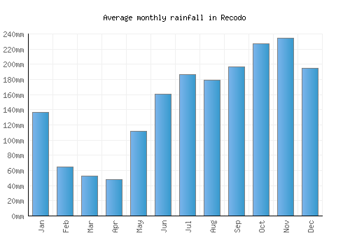 Recodo monthly rainfall chart (mm)
