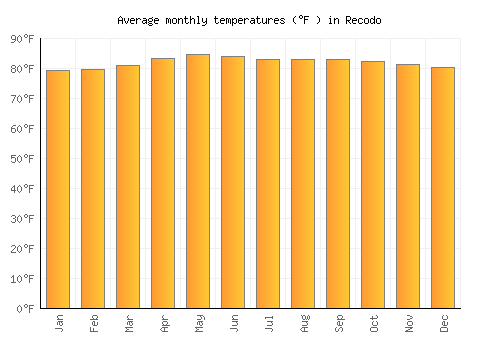Recodo average temperature chart (Fahrenheit)