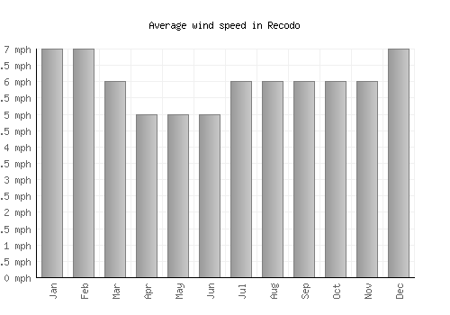 Recodo average winspeed by month (mph)