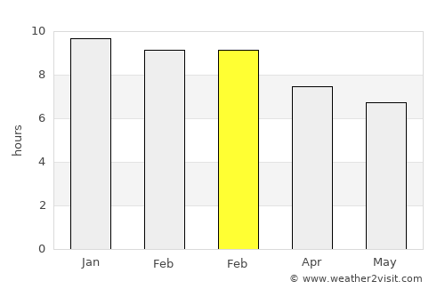 Reconquista average rain in February