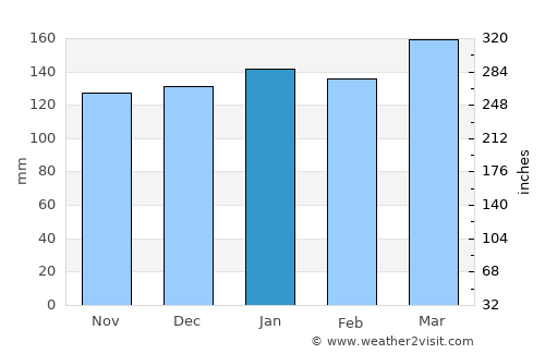 Reconquista average rain in January