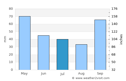 Reconquista average rain in July
