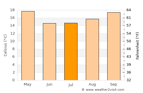 Reconquista average temperature in July
