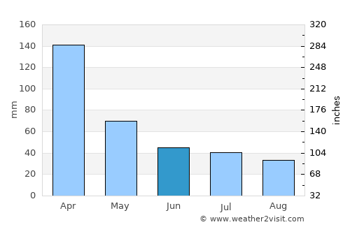 Reconquista average rain in June