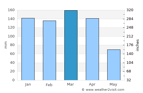 Reconquista average rain in March