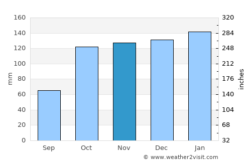 Reconquista average rain in November