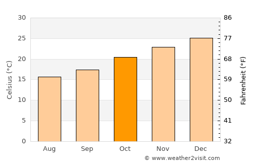 Reconquista average temperature in October