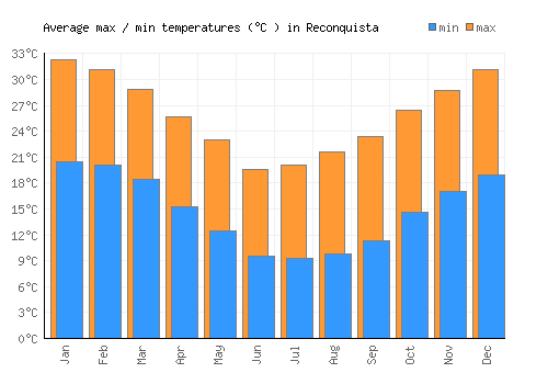 Reconquista average minimum / maximum temperatures (Celsius)