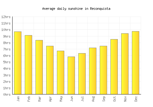 Reconquista average daily sunshine chart