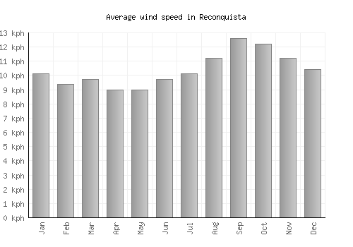 Reconquista average winspeed by month (km/h)