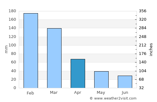 Recreio average rain in April