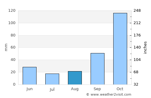 Recreio average rain in August