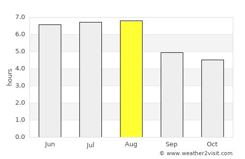 Recreio average rain in August