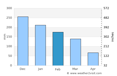 Recreio average rain in February