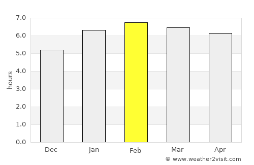 Recreio average rain in February