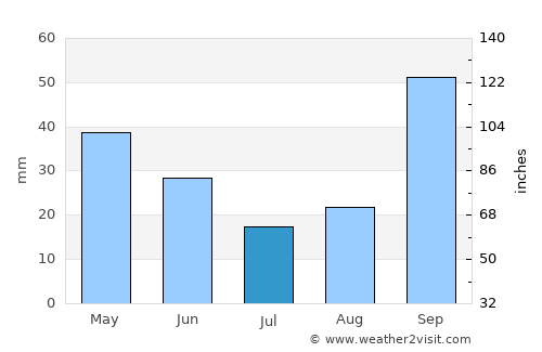 Recreio average rain in July
