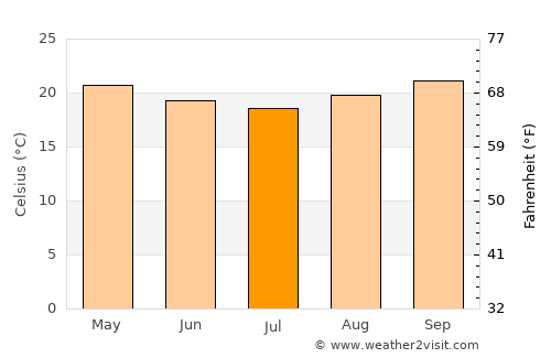 Recreio average temperature in July