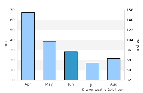 Recreio average rain in June