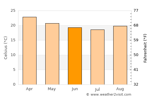 Recreio average temperature in June