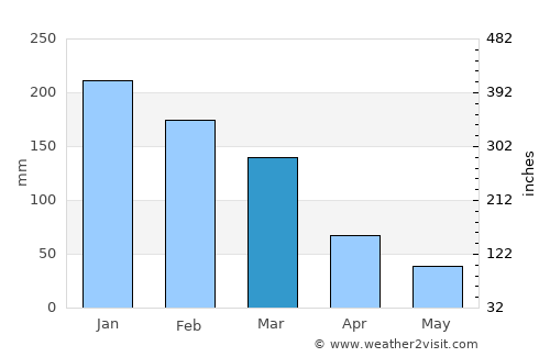 Recreio average rain in March