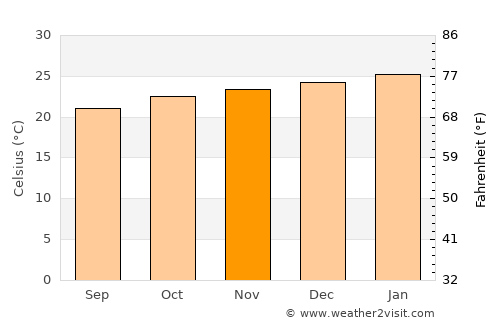 Recreio average temperature in November